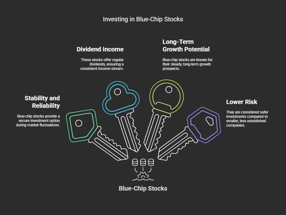 Invest in Blue-Chip Stocks
