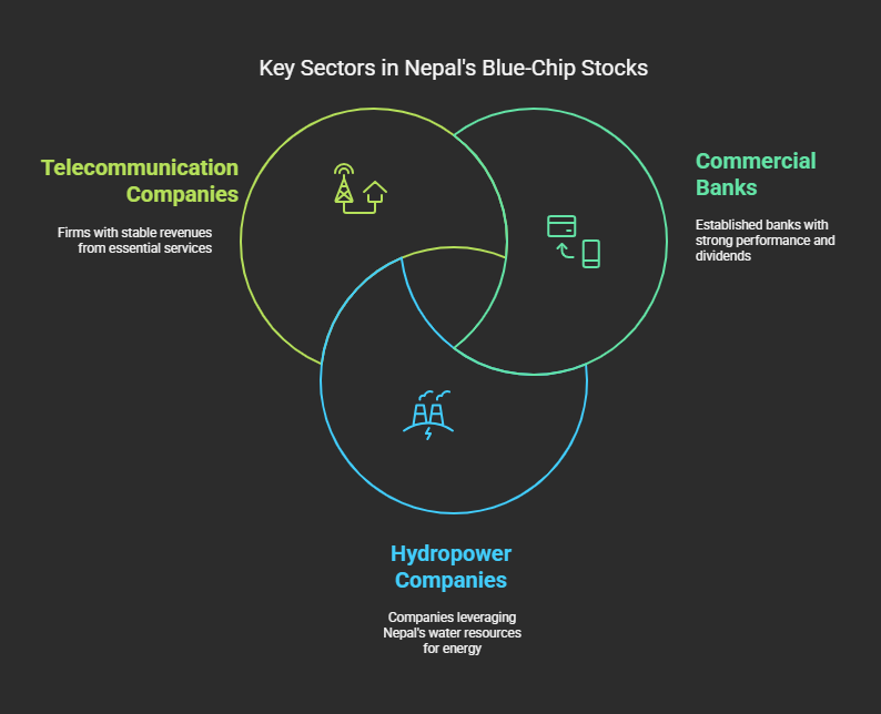 Key sectors of Blue-Chip Stocks
