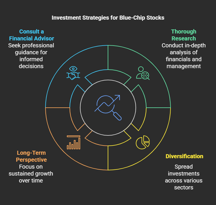 Consider Before Investing in blue-chip stocks